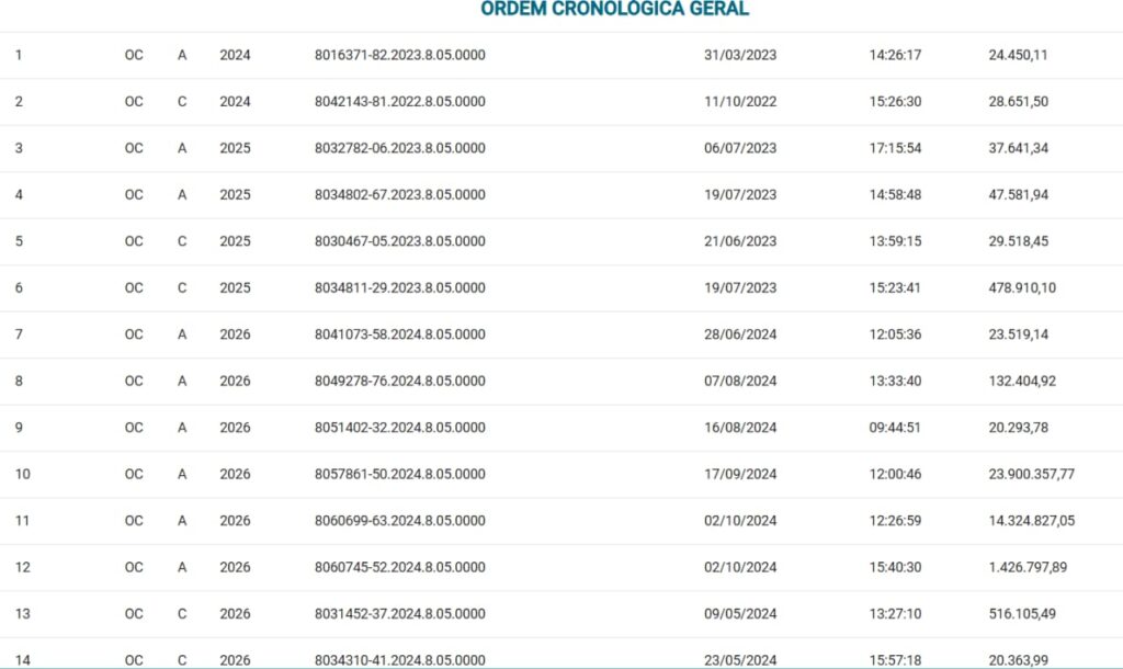 Dados extraidos do TJBA